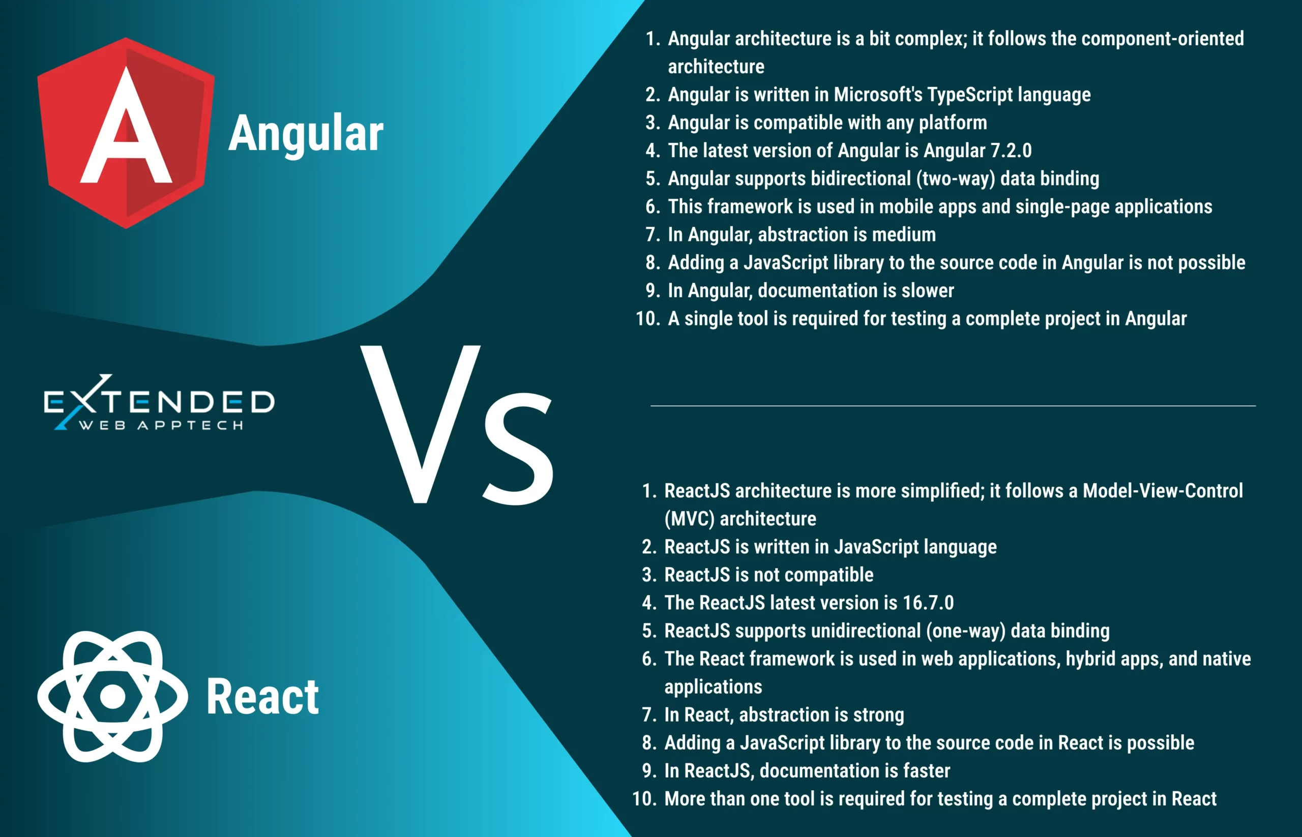 Angular vs React vs Vue.js: Comparison of Frameworks in 2023